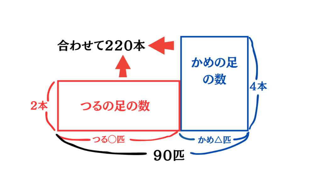 鶴亀算面積図