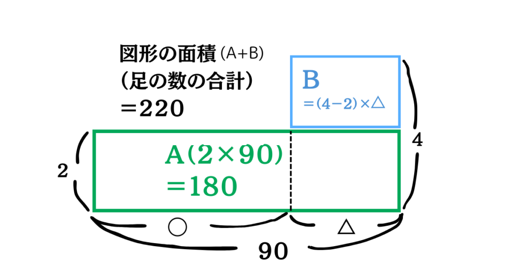 鶴亀算面積図