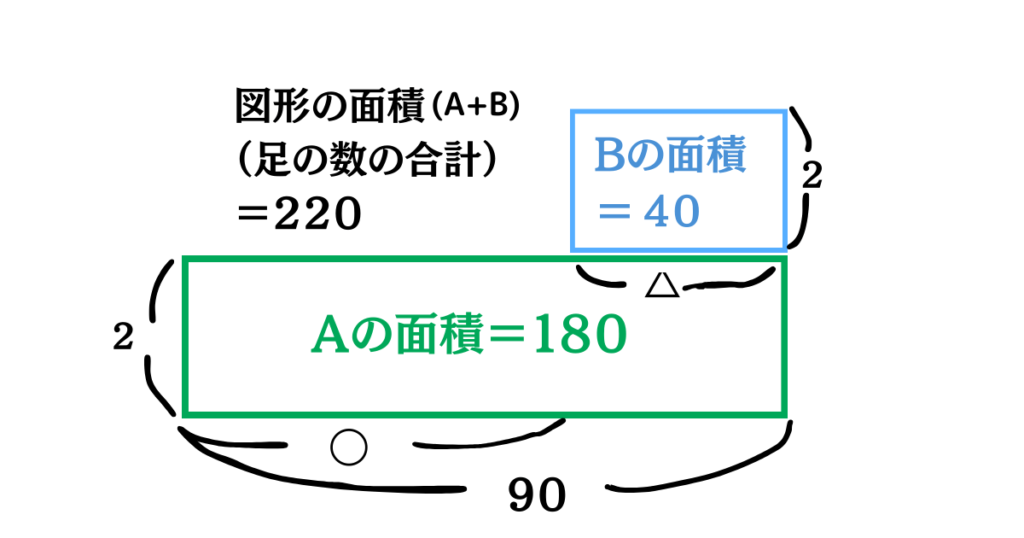 鶴亀算面積図