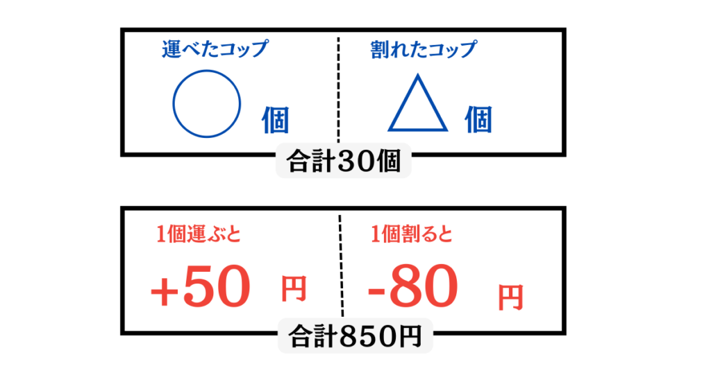 鶴亀算