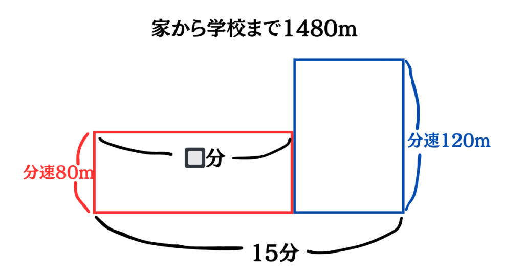 鶴亀算面積図