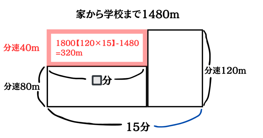 鶴亀算面積図