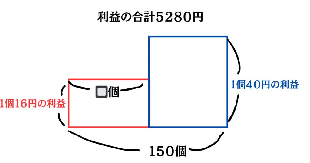 鶴亀算面積図