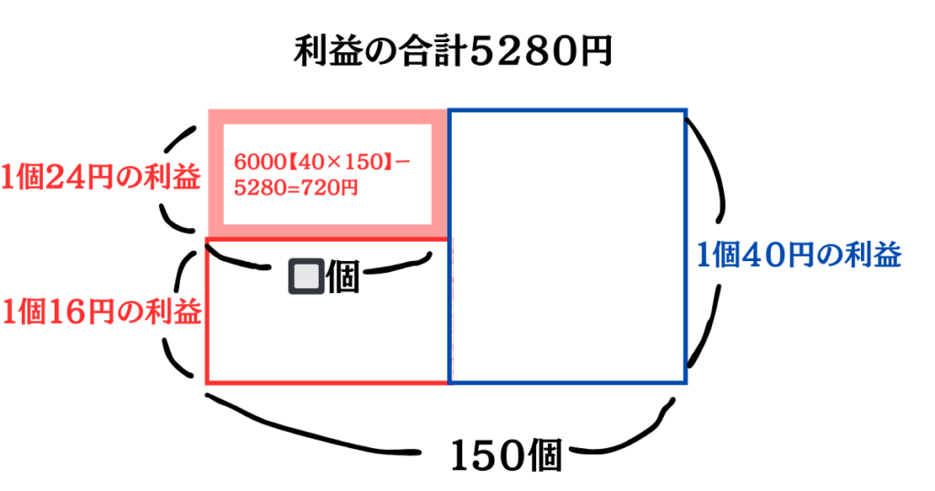 鶴亀算面積図