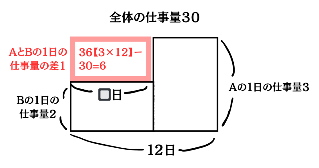 鶴亀算面積図