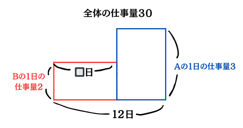 鶴亀算面積図