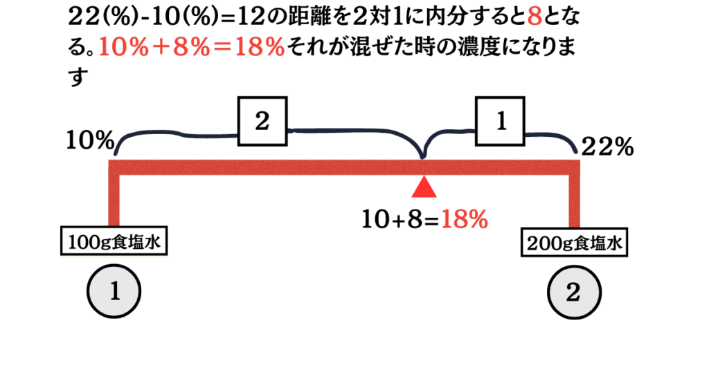 食塩水天秤図