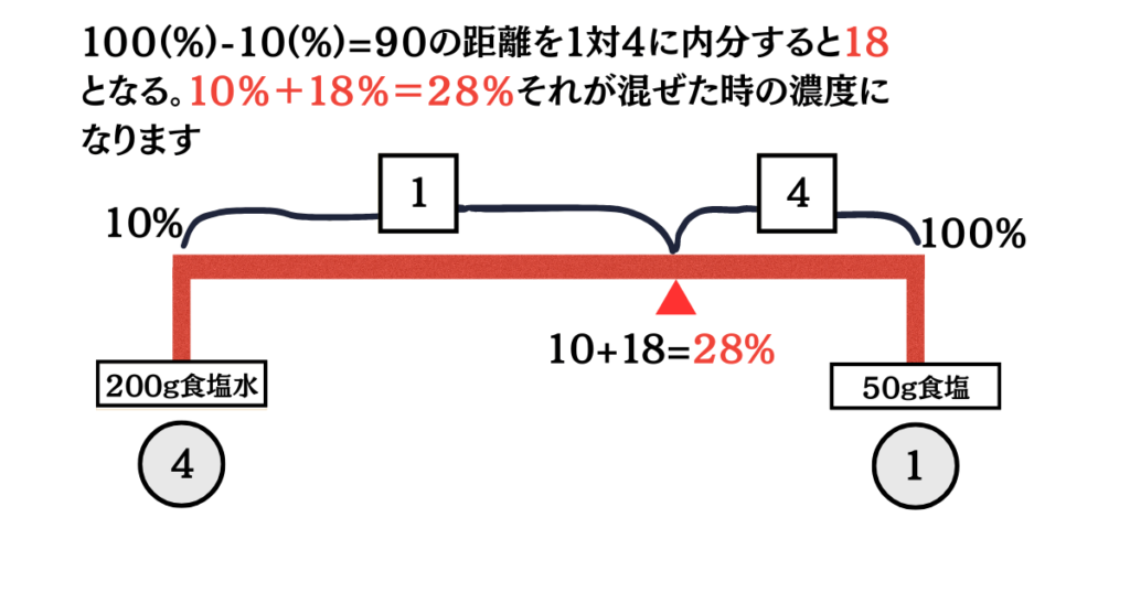 食塩水天秤図