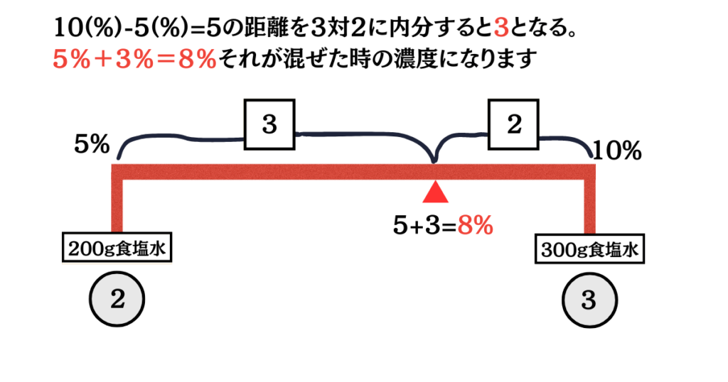 食塩水天秤図