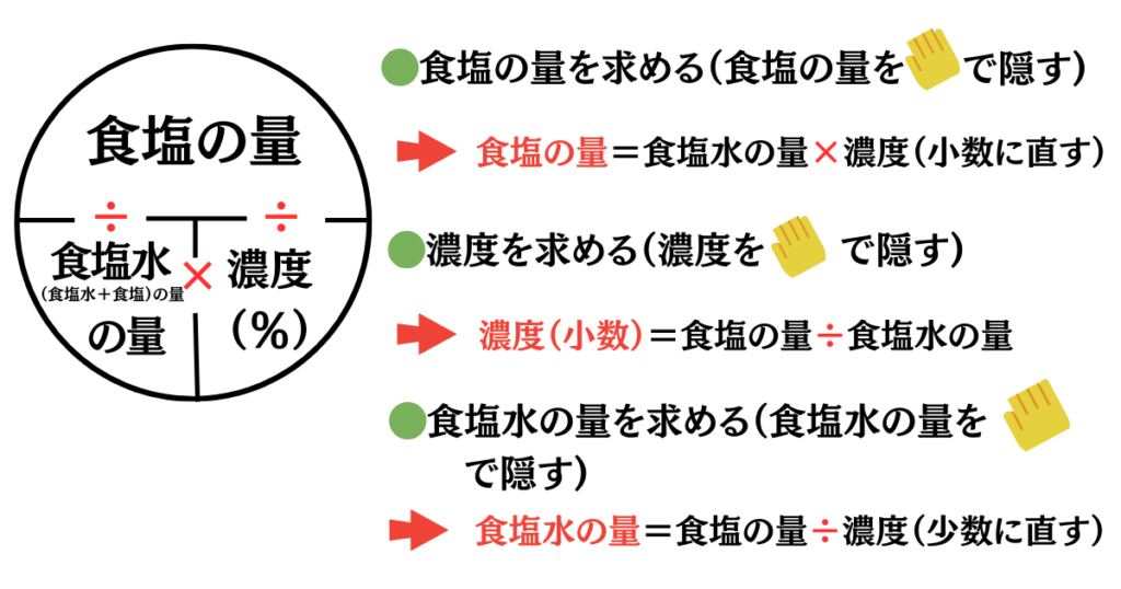 食塩水公式