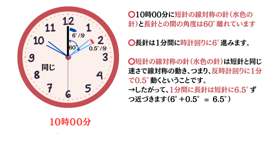 販売 時計の長針と短針のなす角度