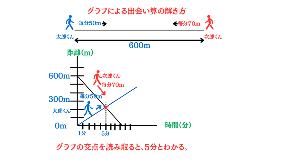 旅人算グラフ