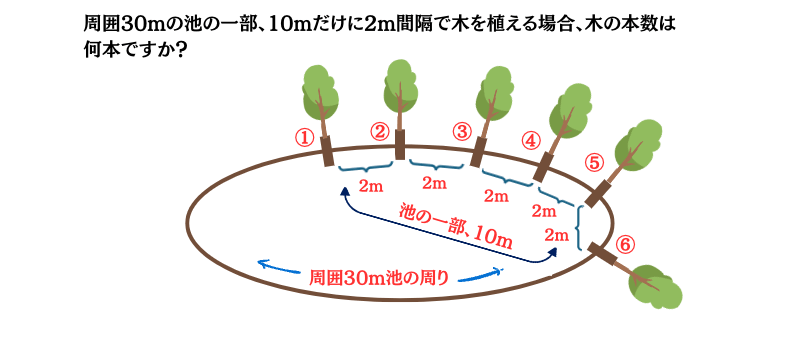 植木算