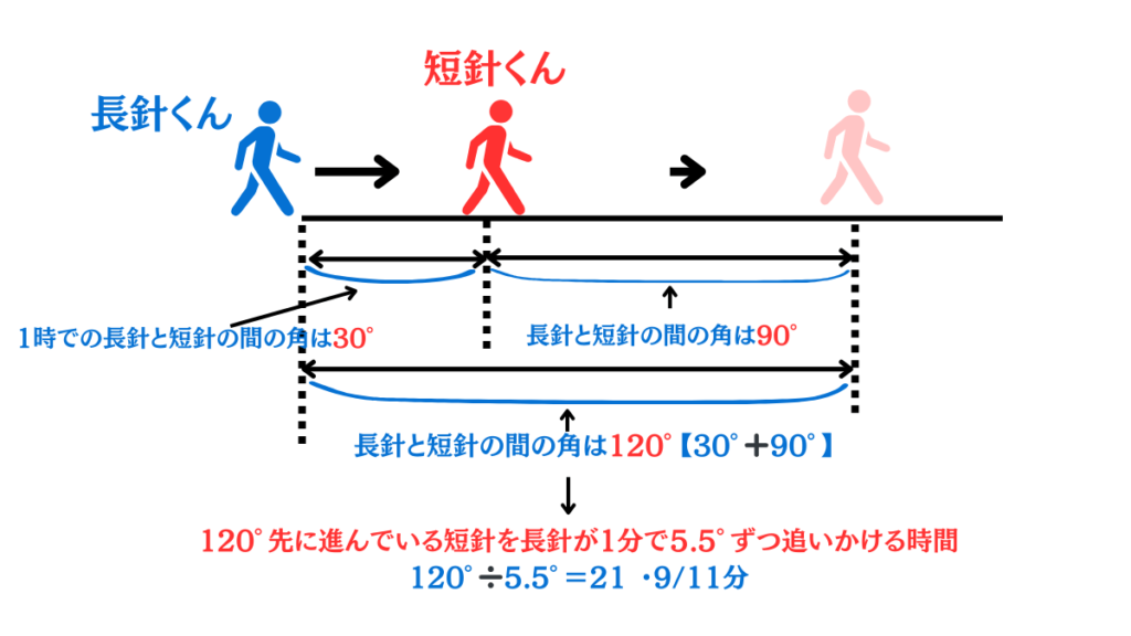 時計算長針と短針の角度