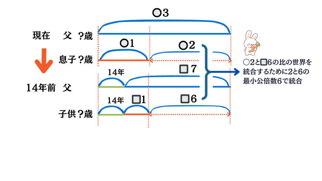 年齢算