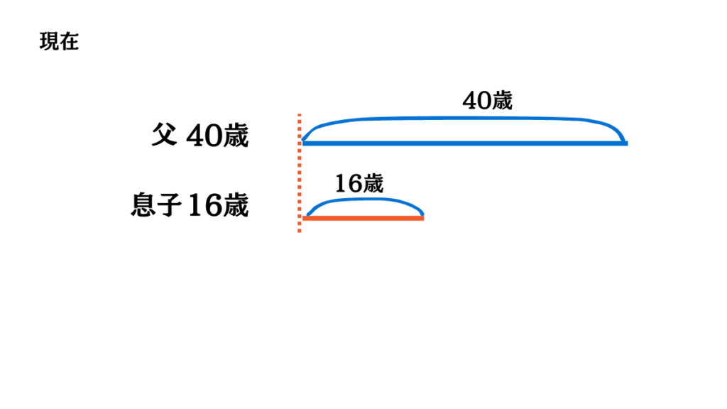 年齢算