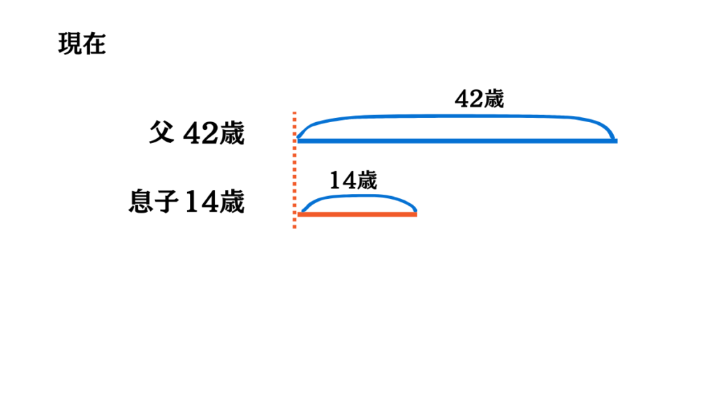 年齢算