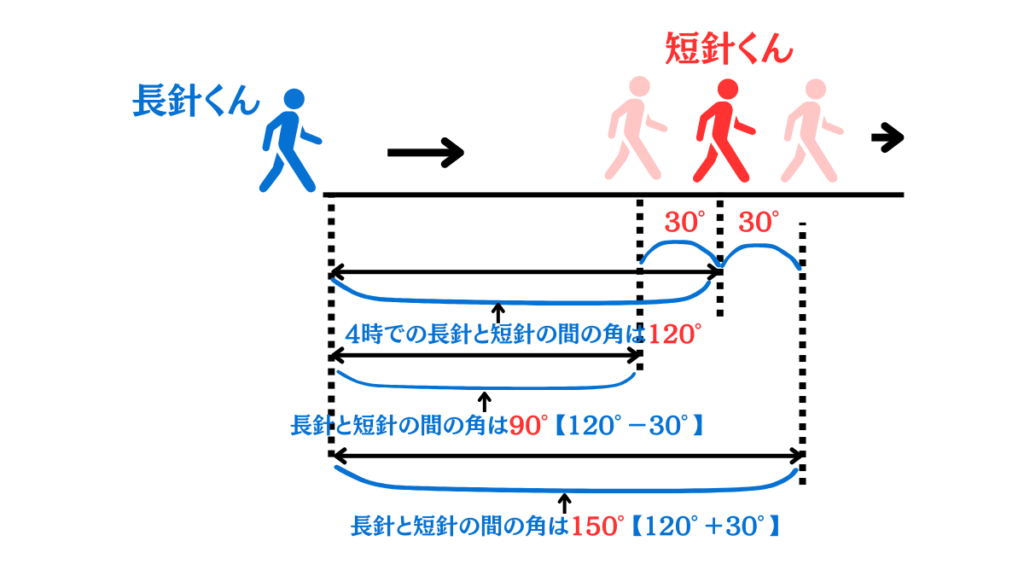 時計算長針と短針の角度