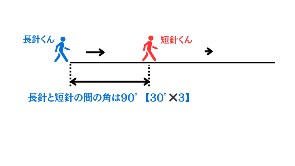 時計算長針と短針の角度