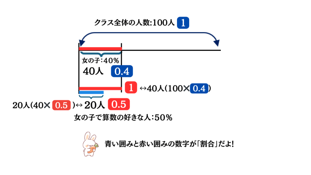 割合