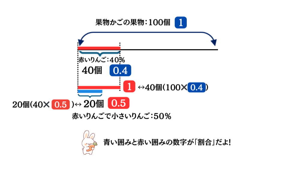 割合