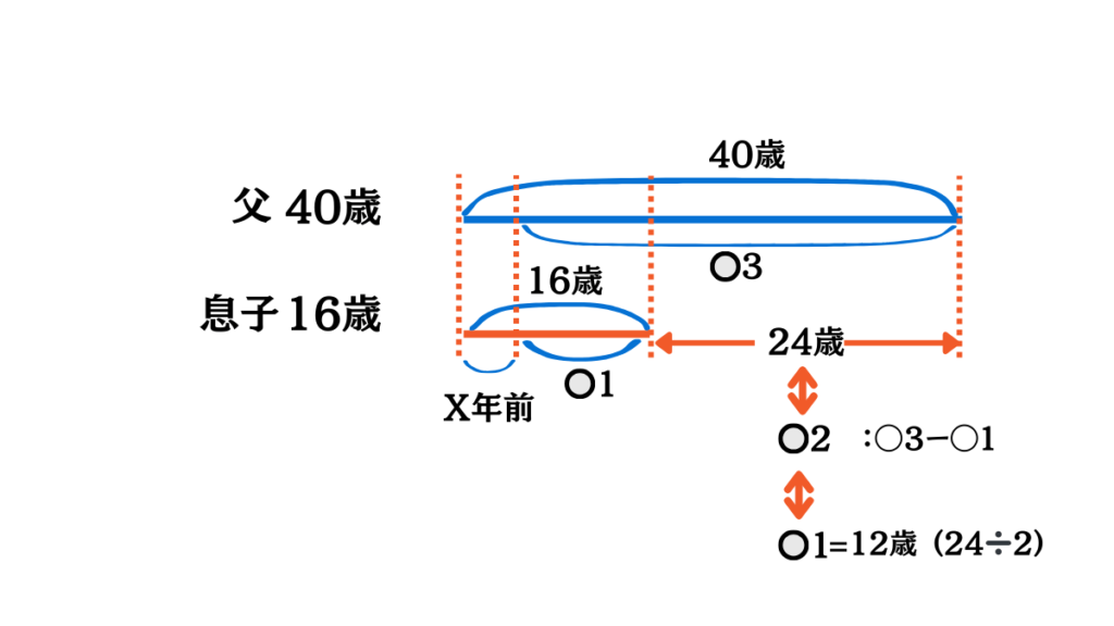 年齢算