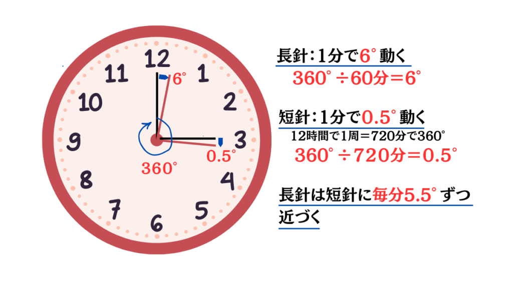 時計算長針と短針の角度