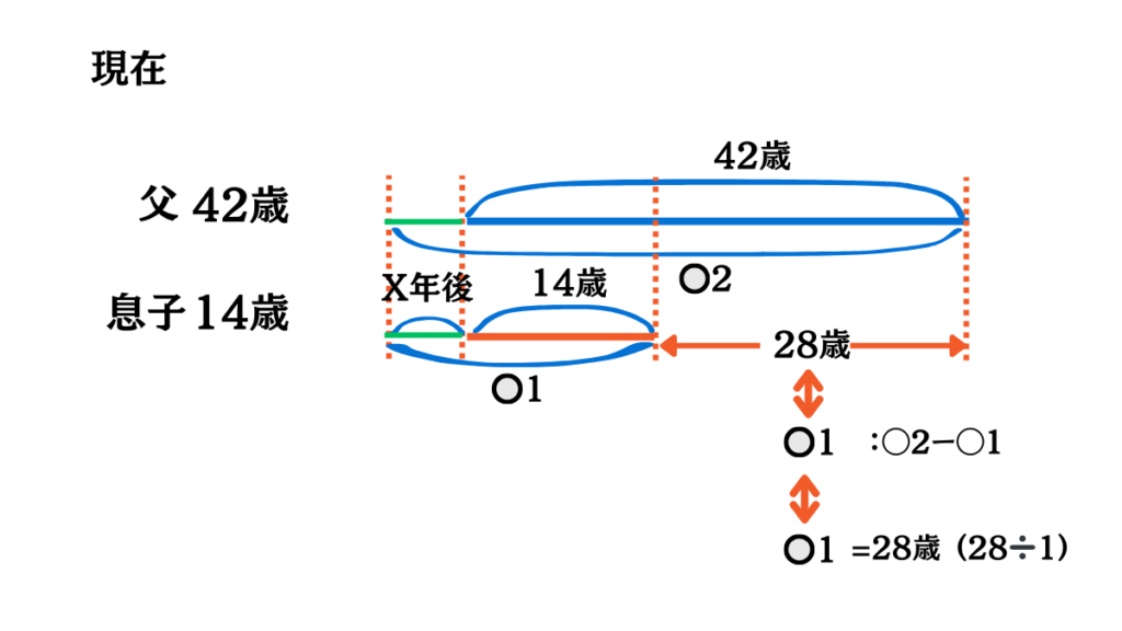 年齢算