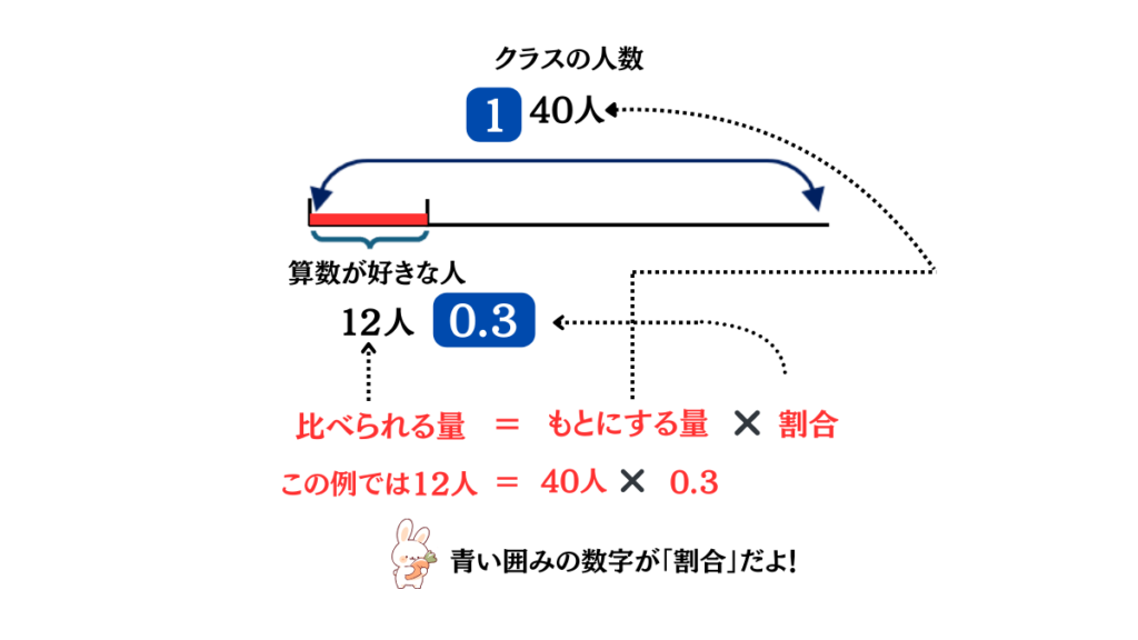 割合線分図