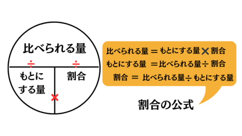 割合の考え方・求め方がわかる!算数が苦手な小学生でも分かる教え方も解説 - 中学受験パスポート