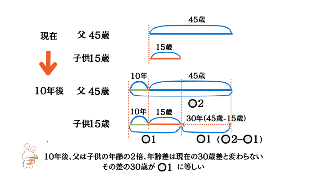 年齢算