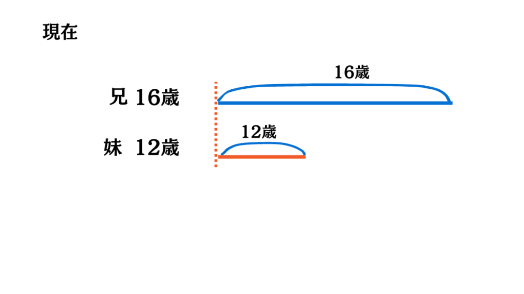 年齢算