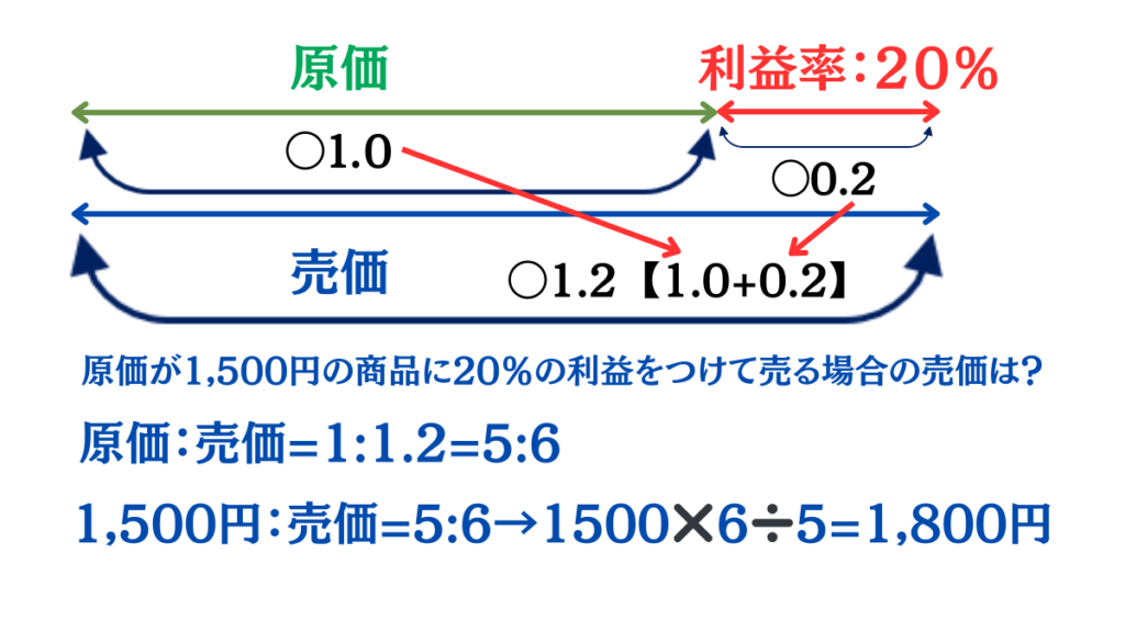 損益算