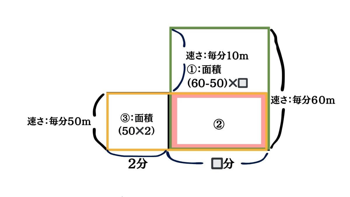 差集め算