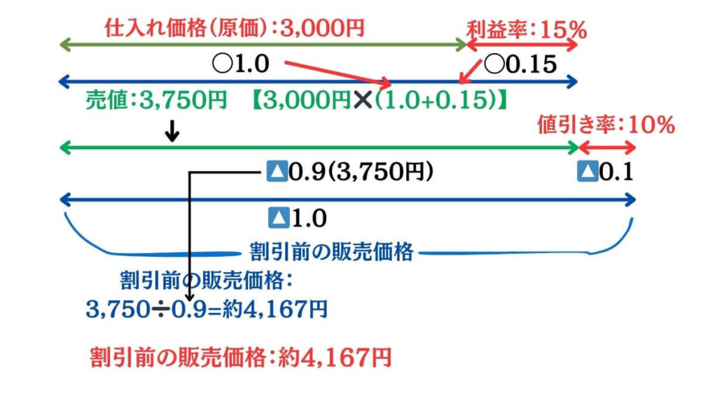 損益算