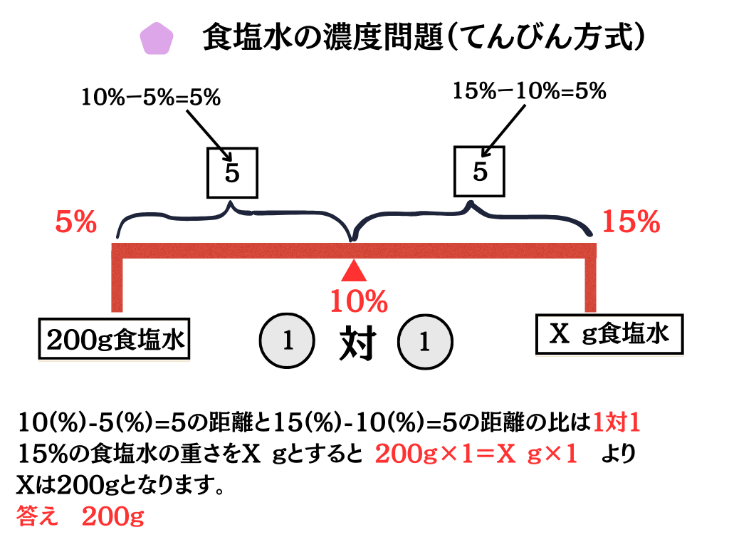 食塩水濃度（天秤方式）