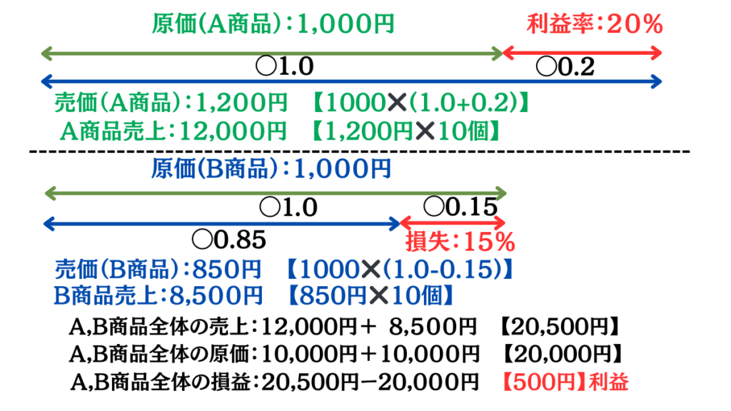 損益算