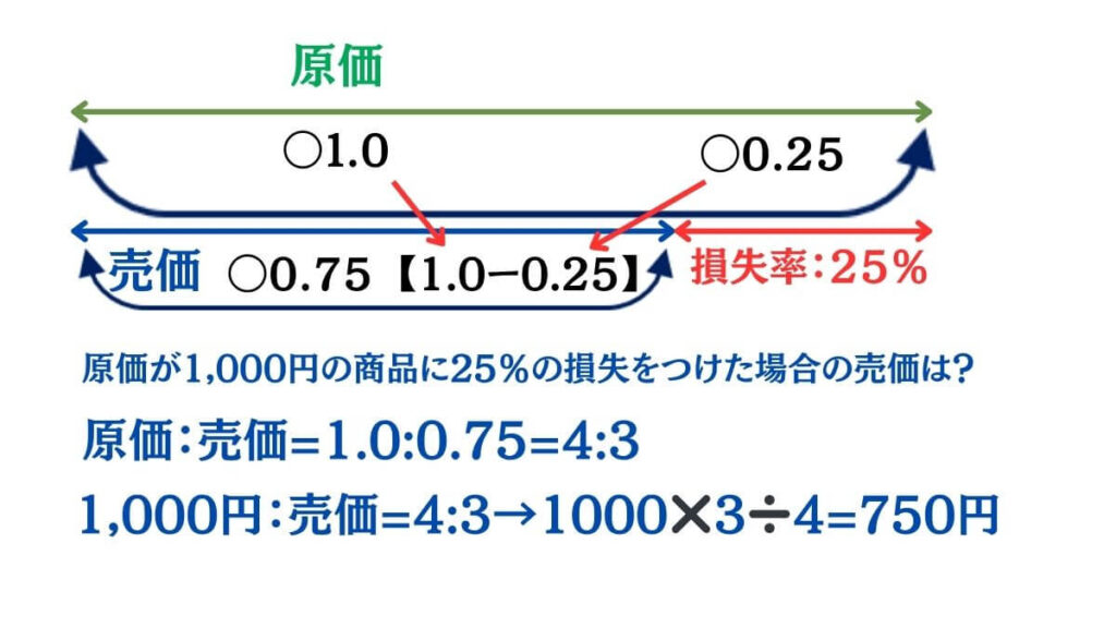 損益算