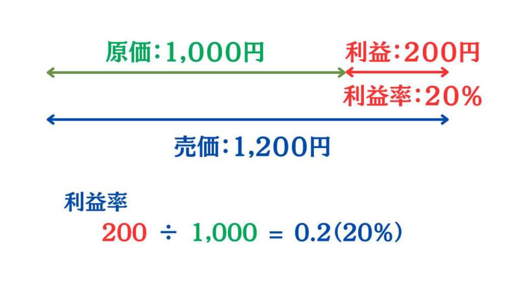 損益算