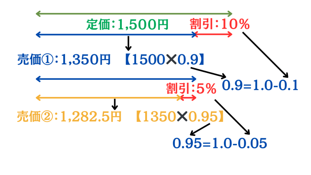 損益算