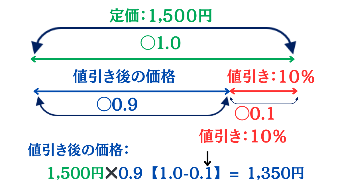 損益算