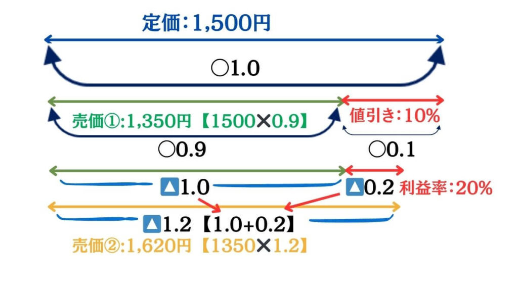 損益算