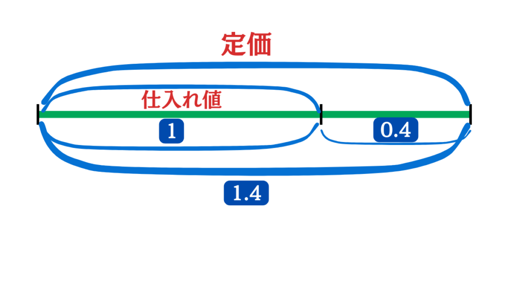 損益算