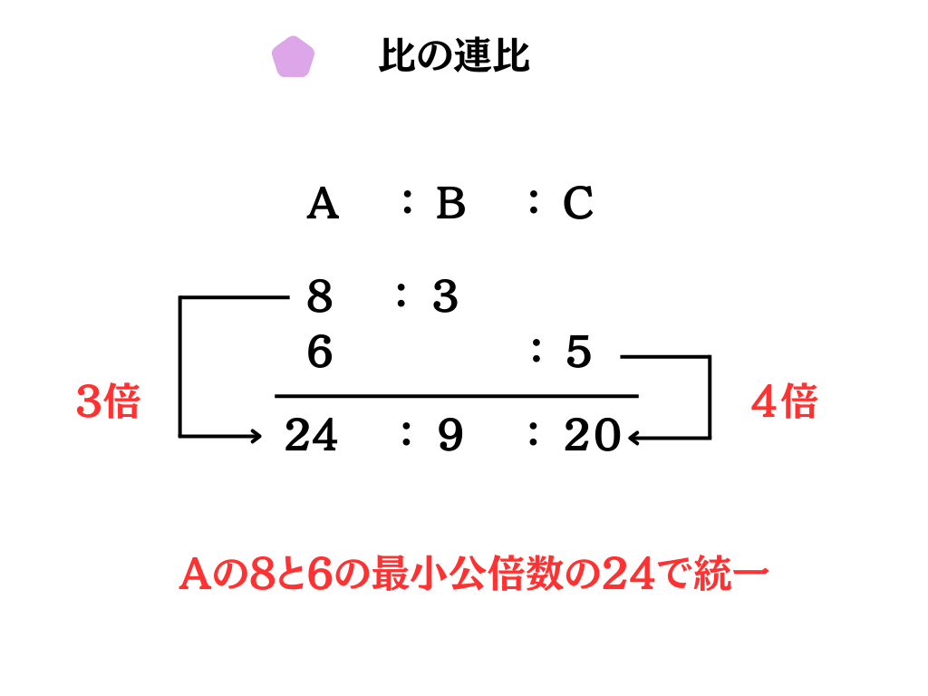 連比問題