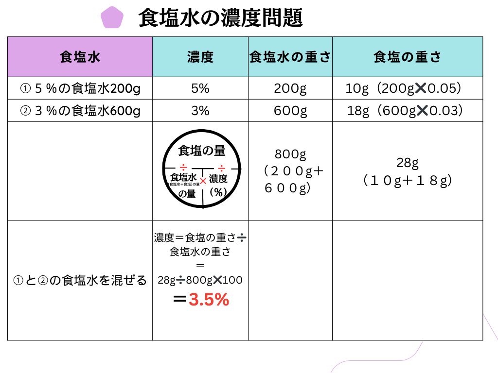 食塩水濃度問題