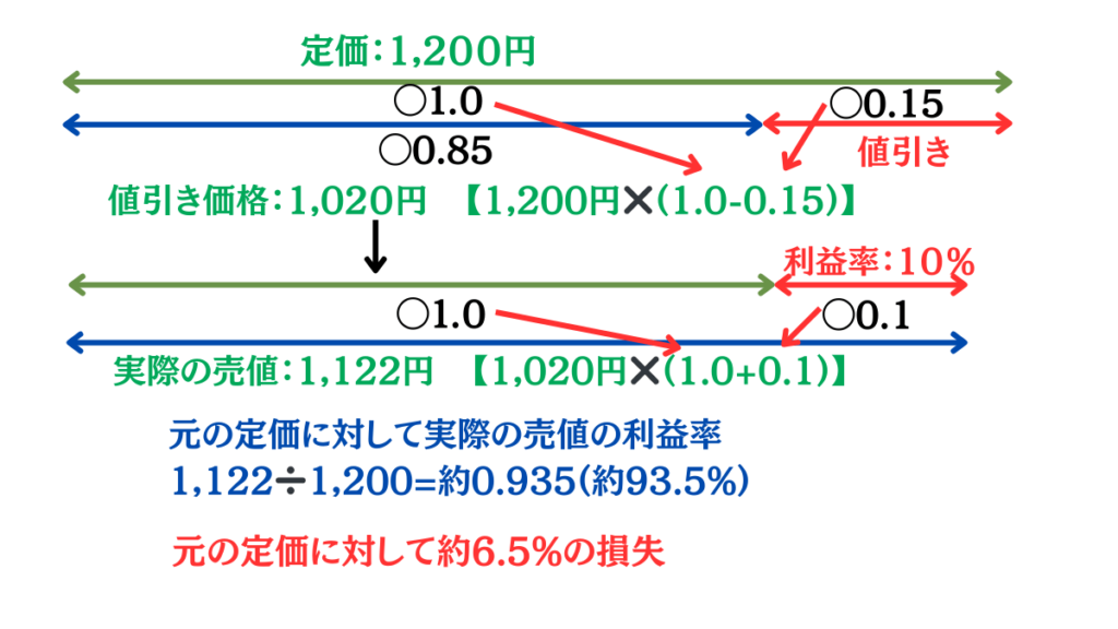 損益算