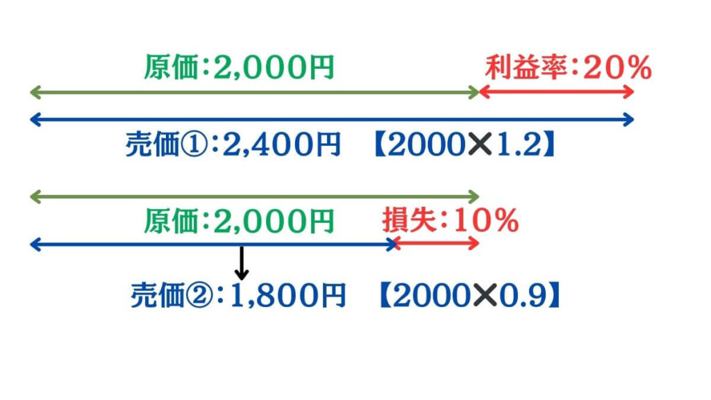 損益算