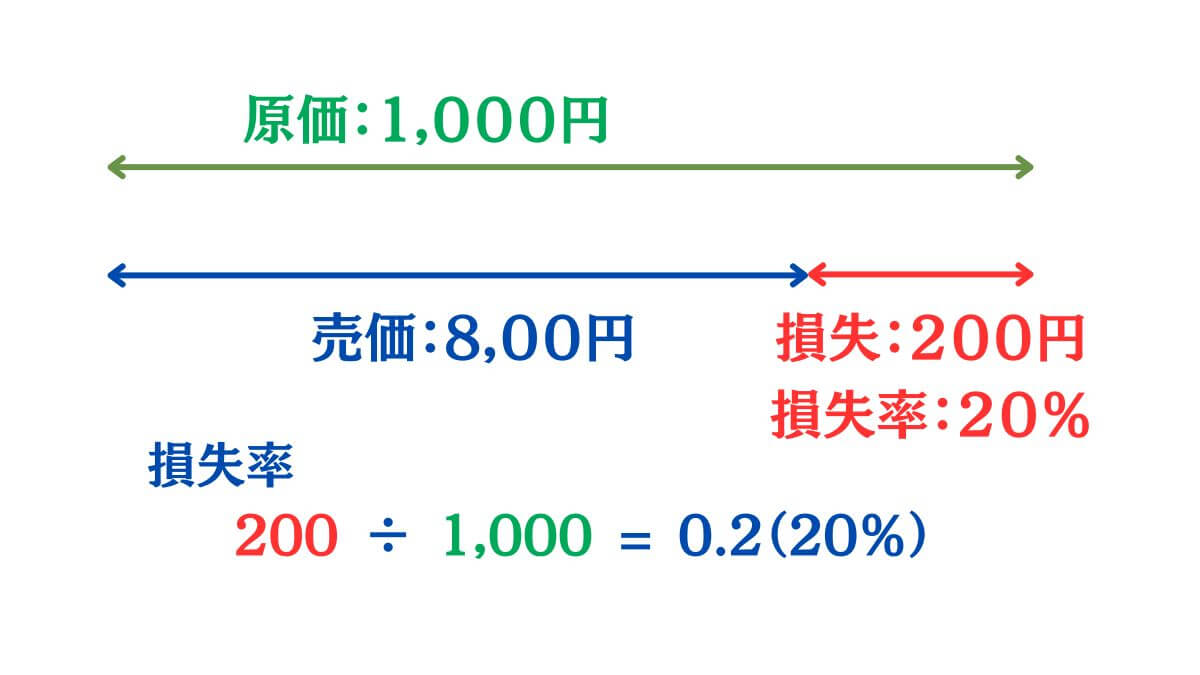 損失算