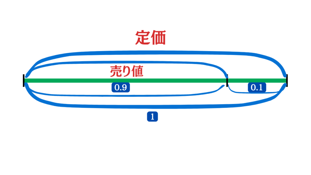 損益算