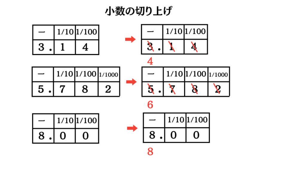 概数切り上げ